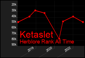 Total Graph of Ketaslet