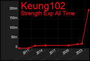 Total Graph of Keung102