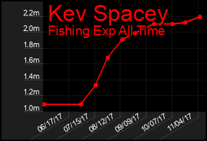 Total Graph of Kev Spacey