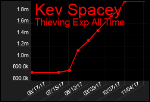 Total Graph of Kev Spacey