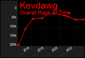 Total Graph of Kevdawg