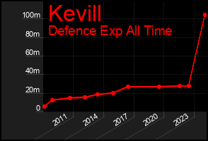Total Graph of Kevill