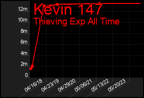 Total Graph of Kevin 147