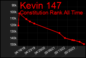 Total Graph of Kevin 147