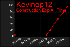 Total Graph of Kevinop12