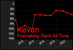 Total Graph of Kevun