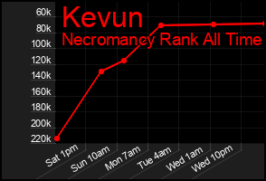 Total Graph of Kevun