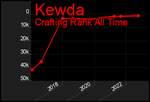 Total Graph of Kewda