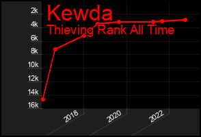 Total Graph of Kewda