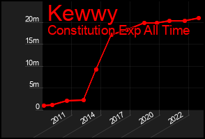 Total Graph of Kewwy