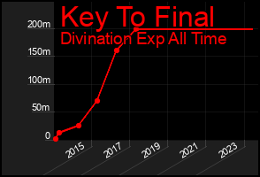 Total Graph of Key To Final