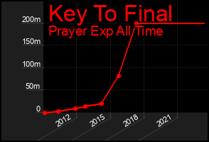 Total Graph of Key To Final