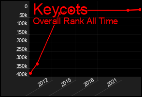 Total Graph of Keycots