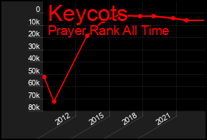 Total Graph of Keycots