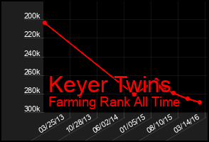 Total Graph of Keyer Twins