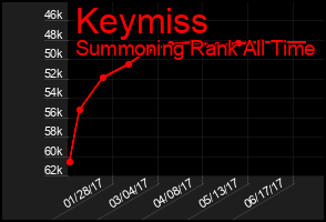 Total Graph of Keymiss