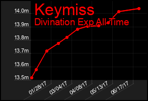 Total Graph of Keymiss