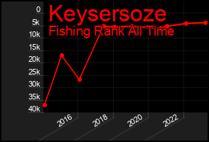 Total Graph of Keysersoze