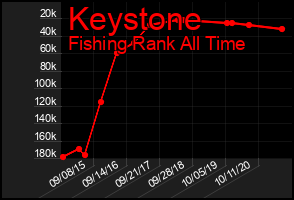Total Graph of Keystone