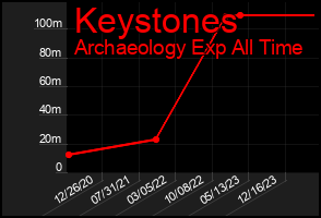 Total Graph of Keystones