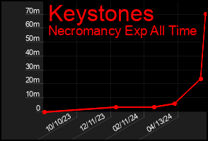Total Graph of Keystones