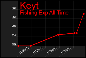 Total Graph of Keyt