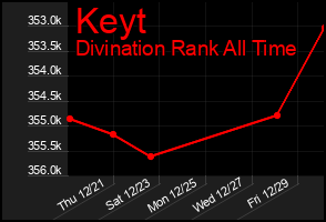 Total Graph of Keyt