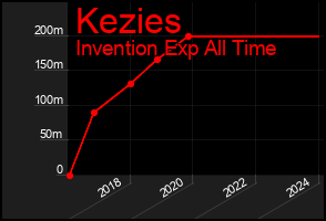 Total Graph of Kezies