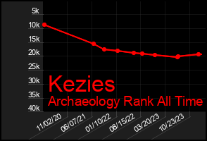Total Graph of Kezies