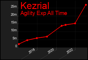 Total Graph of Kezrial
