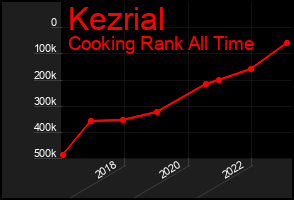 Total Graph of Kezrial