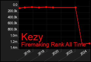 Total Graph of Kezy