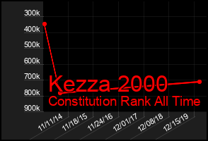 Total Graph of Kezza 2000