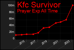 Total Graph of Kfc Survivor