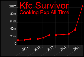 Total Graph of Kfc Survivor