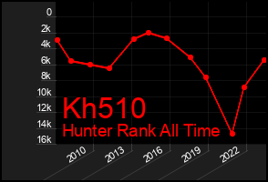 Total Graph of Kh510