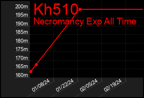 Total Graph of Kh510