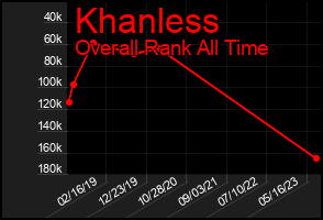Total Graph of Khanless
