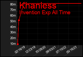 Total Graph of Khanless
