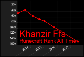 Total Graph of Khanzir Ffs