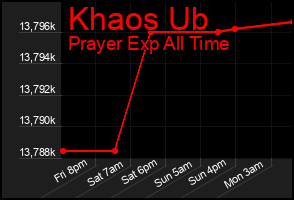 Total Graph of Khaos Ub