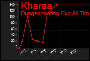 Total Graph of Kharaa