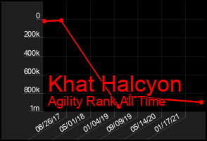 Total Graph of Khat Halcyon