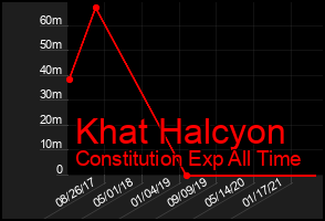 Total Graph of Khat Halcyon