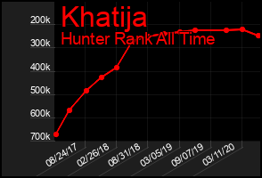 Total Graph of Khatija