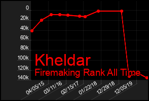 Total Graph of Kheldar