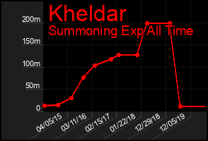 Total Graph of Kheldar