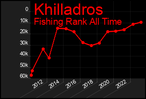 Total Graph of Khilladros