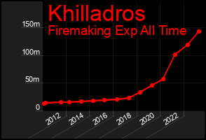 Total Graph of Khilladros