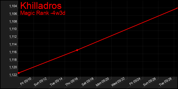 Last 31 Days Graph of Khilladros